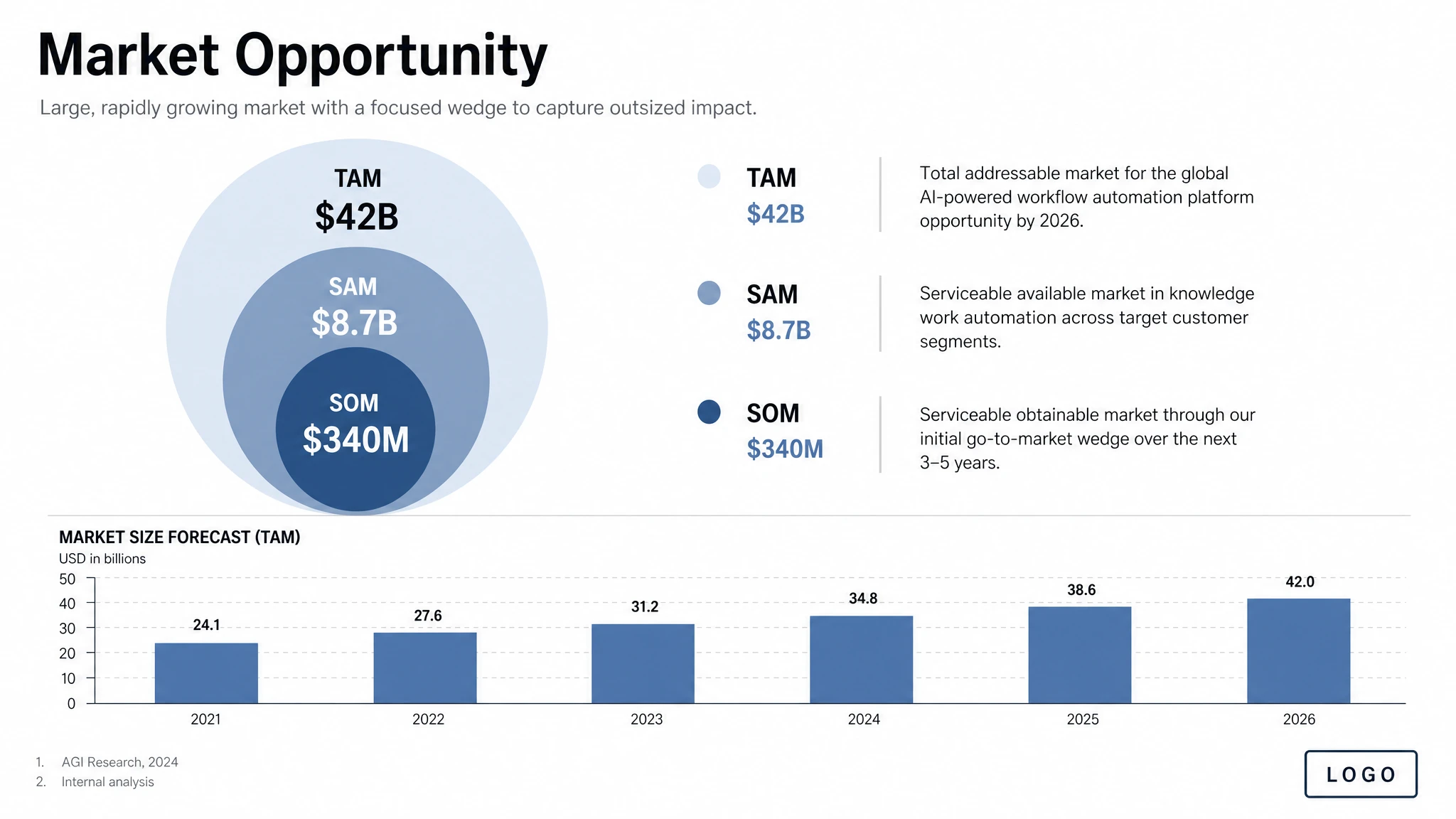 GPT Image 2 pitch deck slide — Market Opportunity TAM SAM SOM with bar chart, professional Series A look