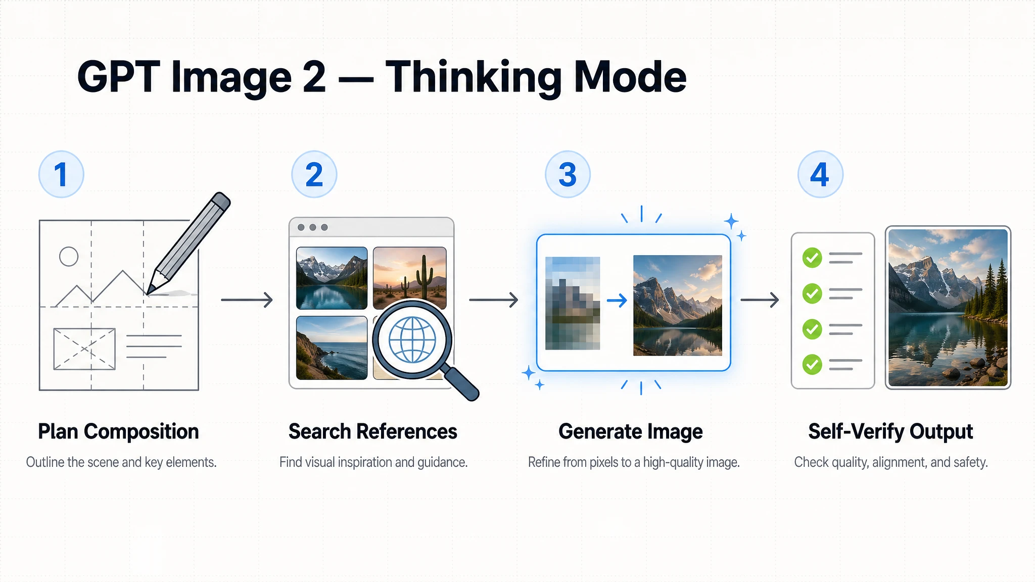 Raisonnement natif avec le mode Thinking